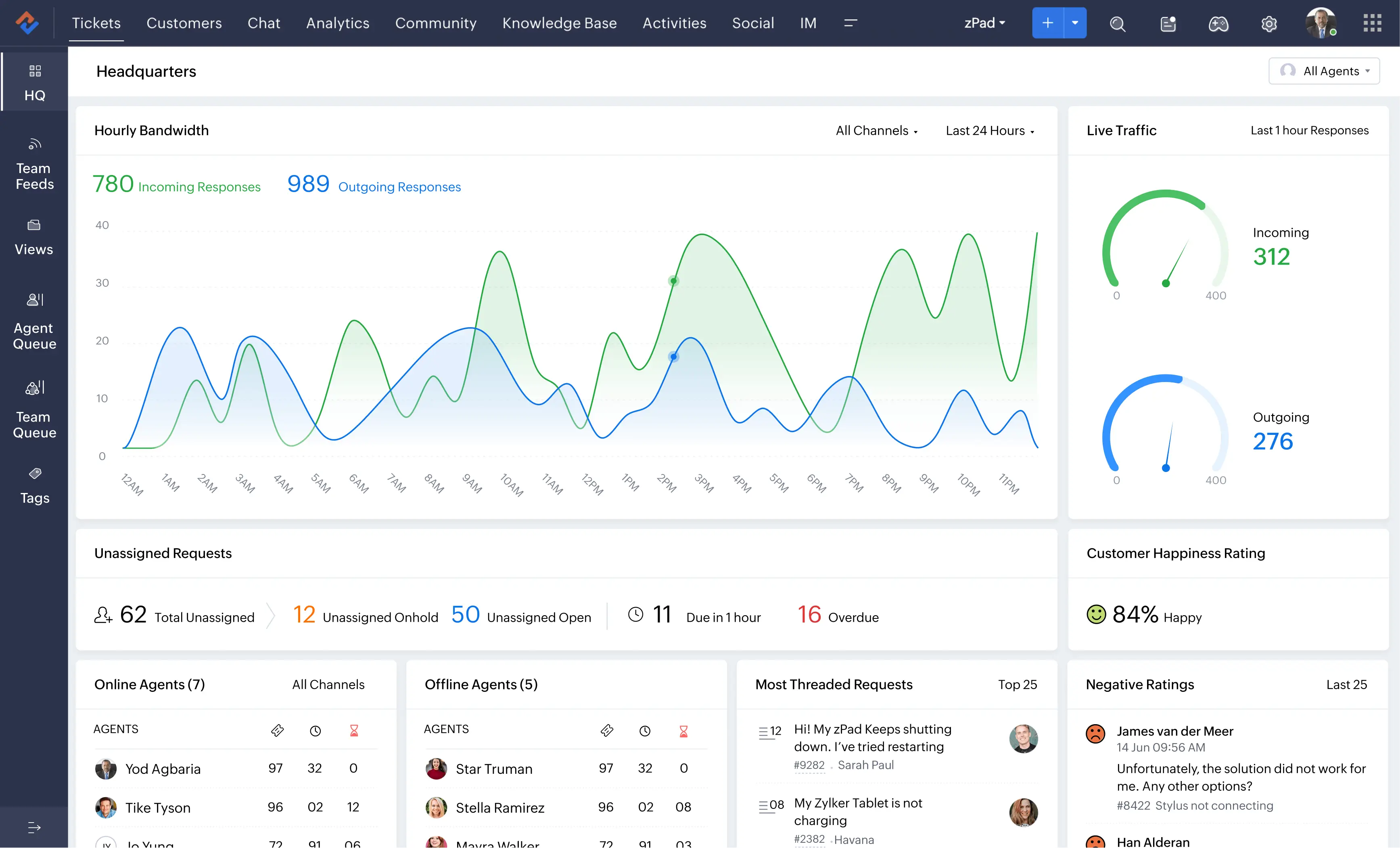 Zoho Desk dashboard showing ticket management, SLAs, analytics, and customer support overview