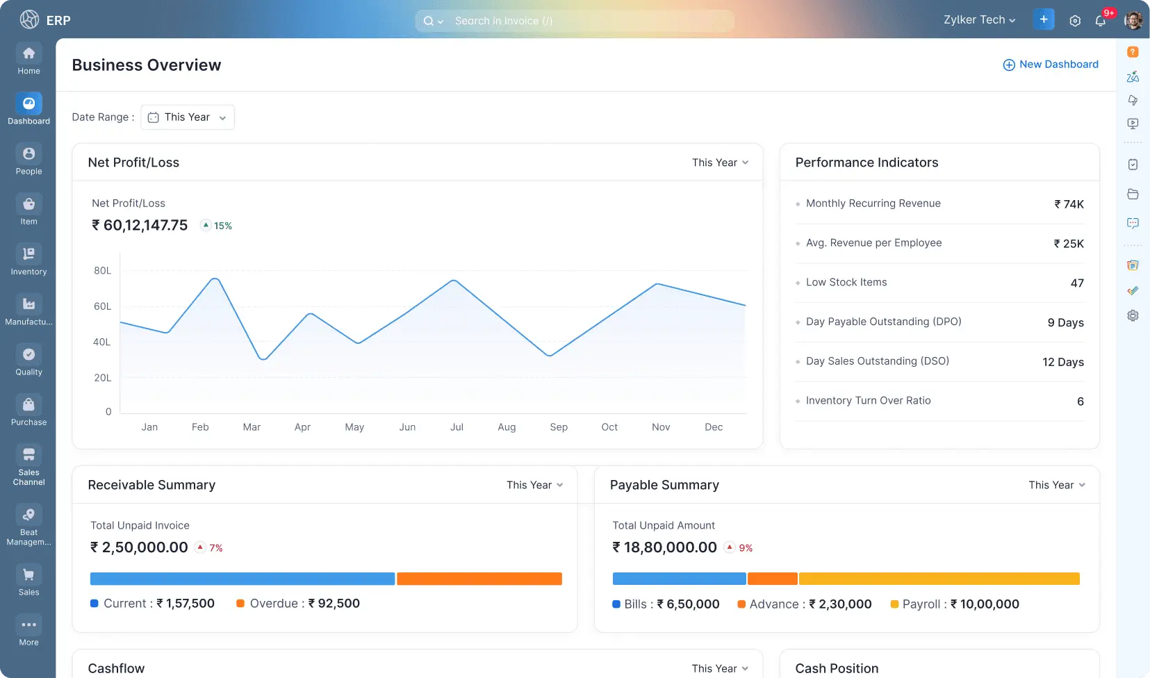 Zoho ERP dashboard overview screenshot showing real-time business analytics