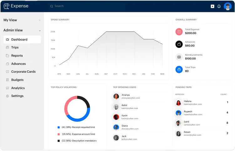 Zoho Expense dashboard interface showing expense reports, approvals and analytics